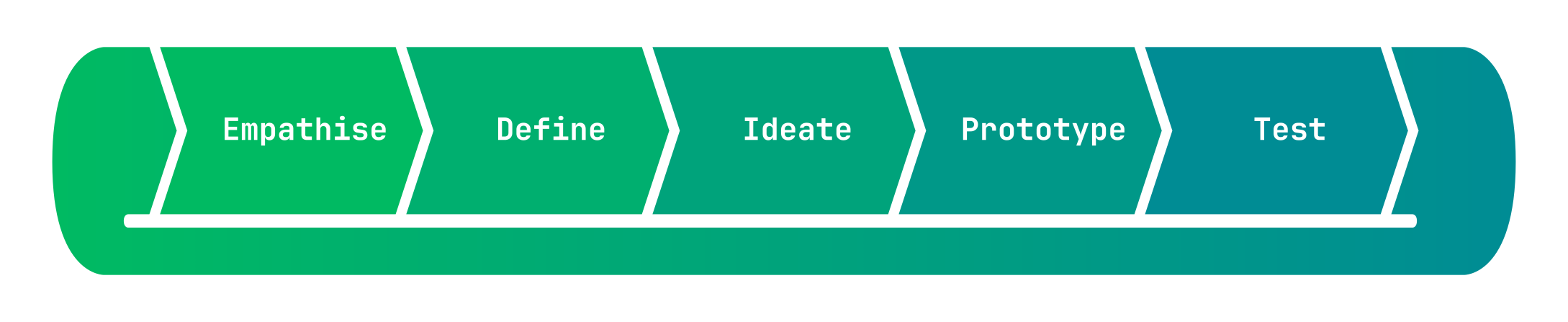 The 5 iterative stages of Design Thinking: empathise, define, ideate, and prototype. Illustration by me. CC-BY-SA 4.0
