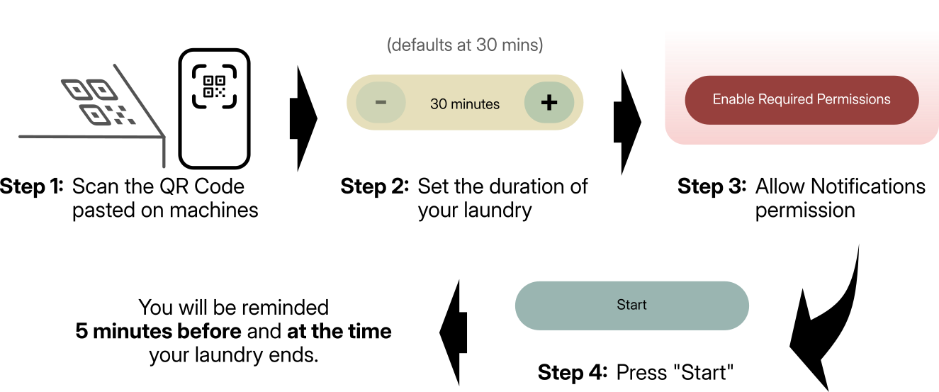 User Journey using LaundryWeb. Put in laundry into machine → Scan QR code → Enable notification permissions → Start timer → Done.